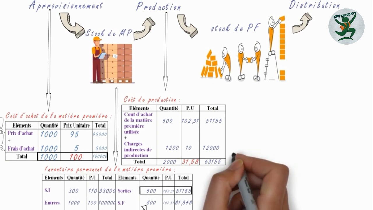 Comptabilité analytique || Résumé & Etude de cas générale (examen) || darija