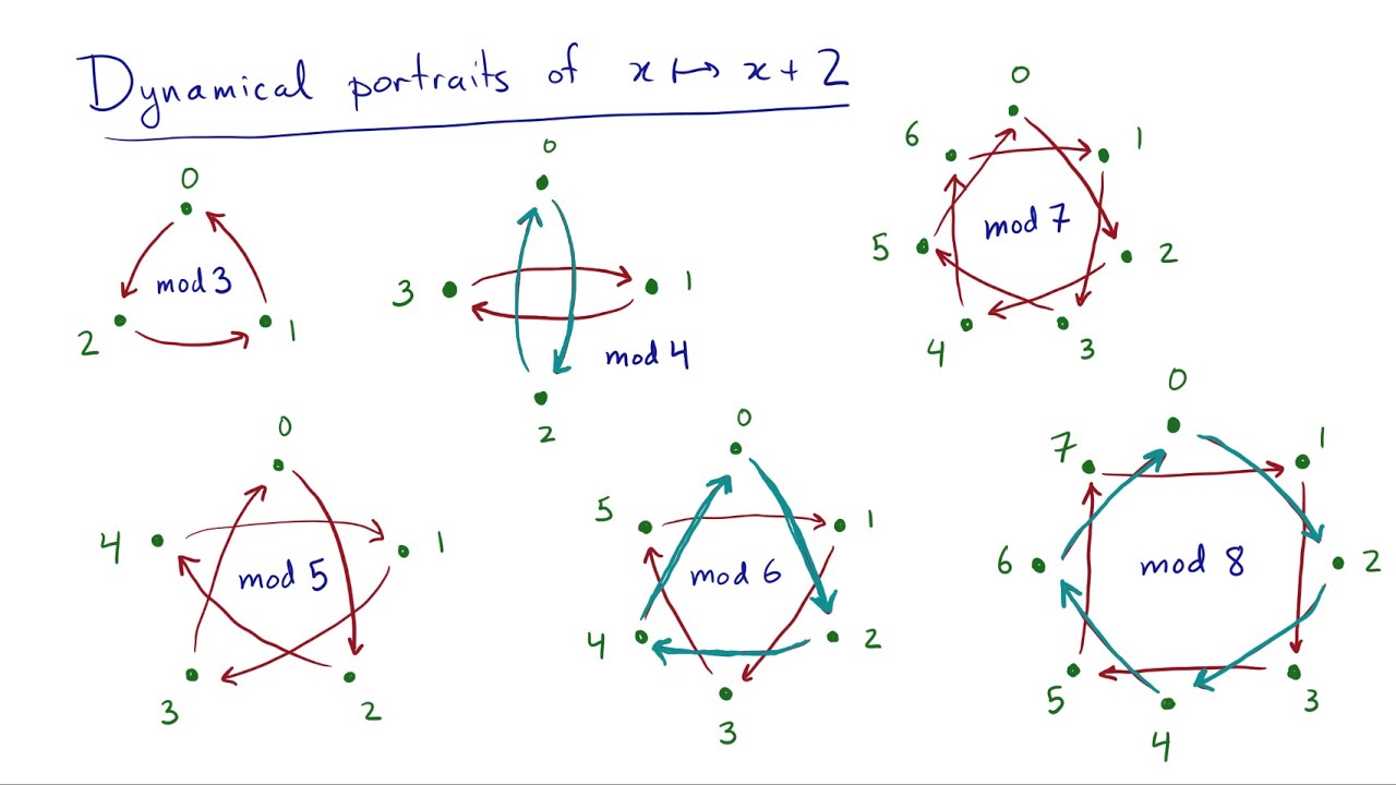 Modular Arithmetic: In Motion