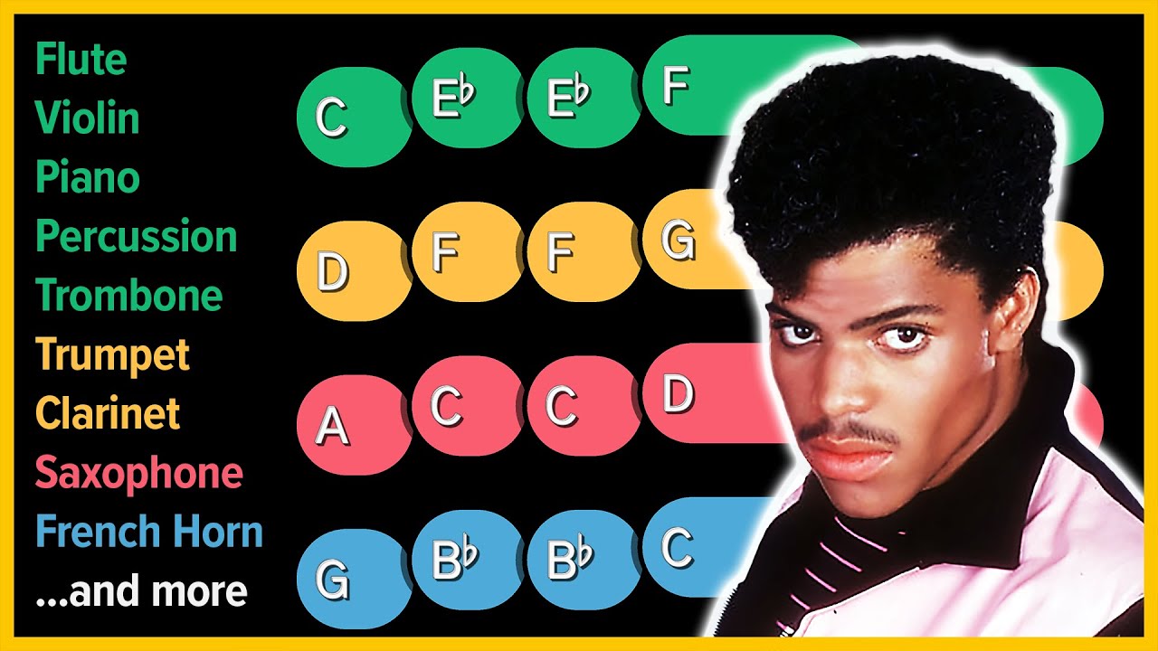 How to play Somebody's Watching Me on Any Instrument | Musimple