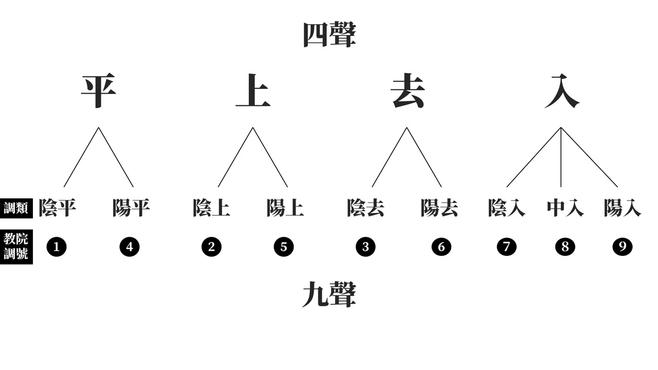 香港人學粵拼：九聲？六聲？六調？（粵音聲調概說）