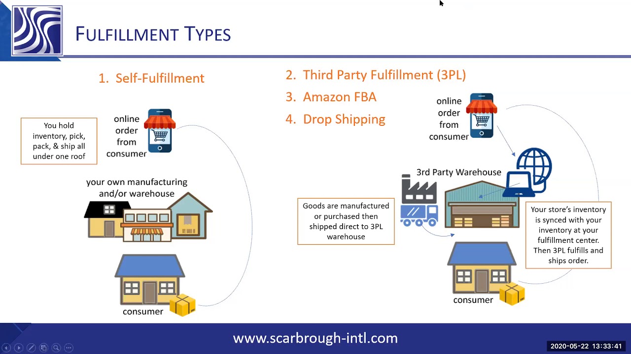 What is ecommerce fulfillment or online fulfillment?