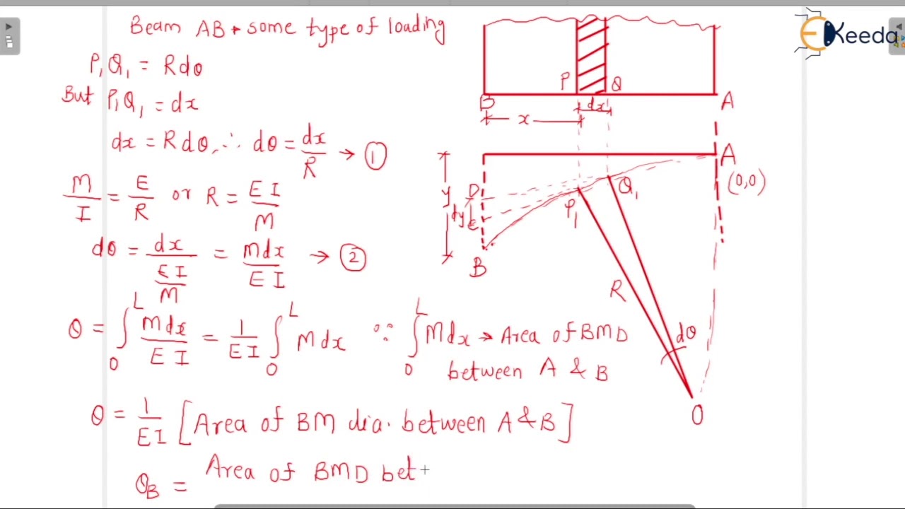 Moment Area Method Definition - Introduction to Deflection of Beams  - Structural analysis 1