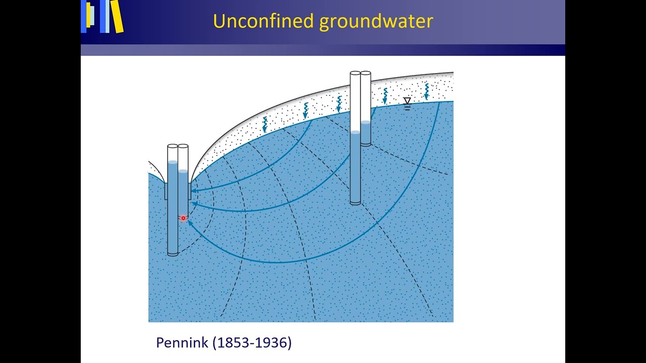 Unconfined groundwater: Pennink