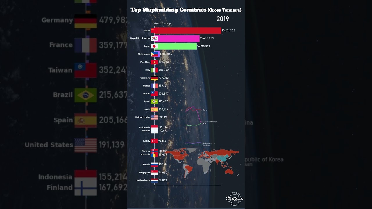 Top 20 Shipbuilding Countries | Latest 🚢🛳️⚓