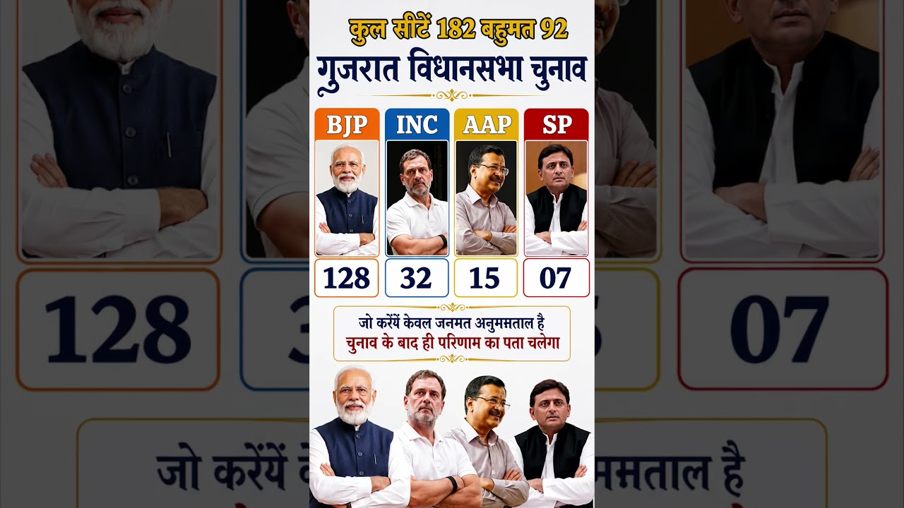 2027 Gujarat Election Exit Poll: What Does Gujarat's Most Accurate Survey Reveal?#BJP