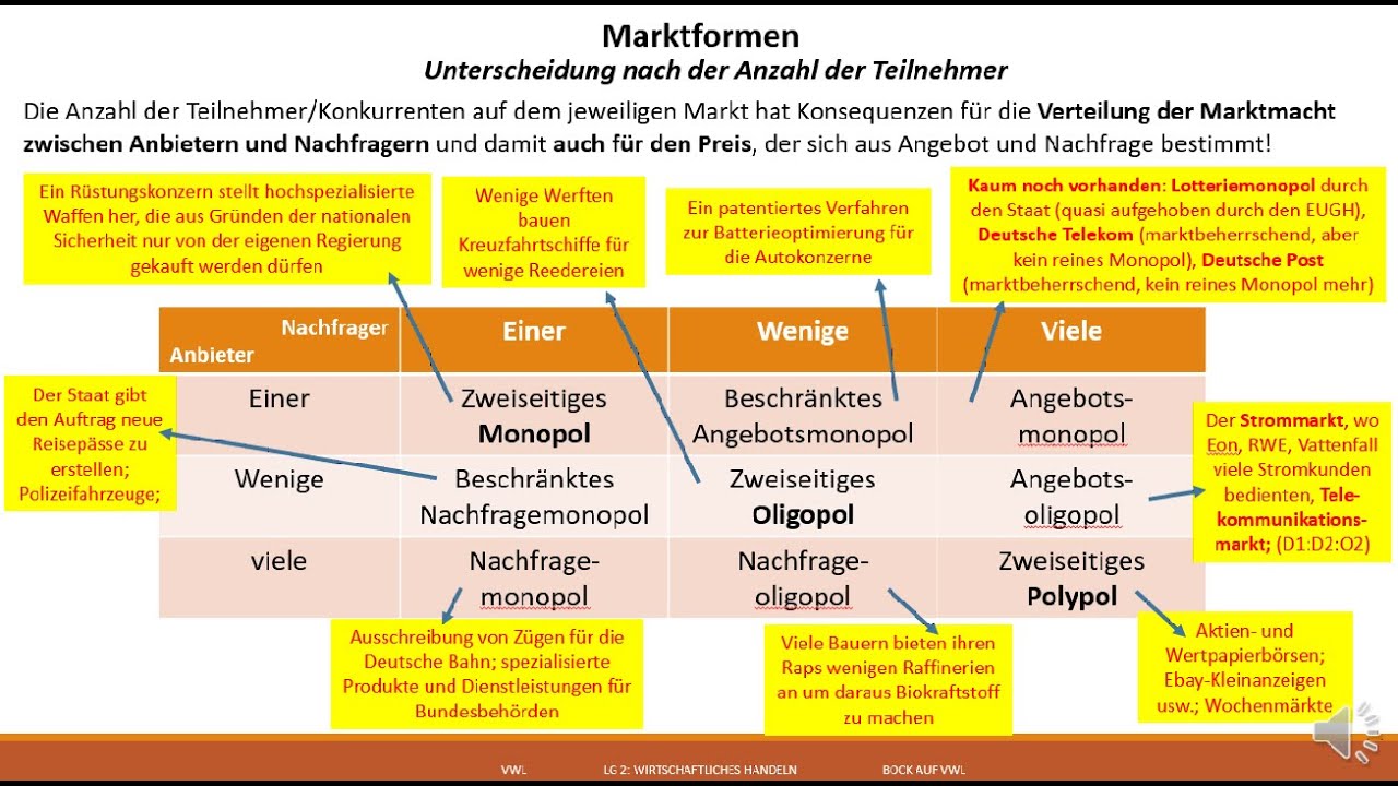 Marktformen, Nachfrage Angebot Video Teil 1 Marktformen