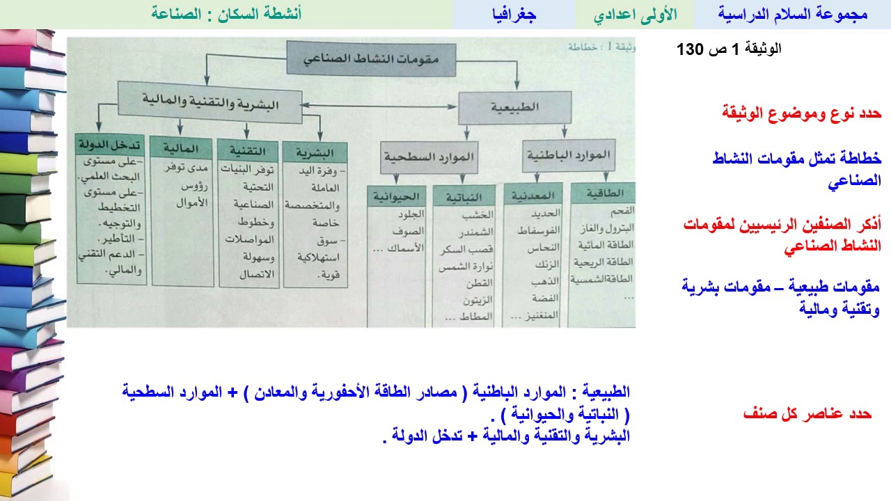 أنشطة السكان: الصناعة (تتمة) - جغرافيا - الأولى ثانوي إعدادي