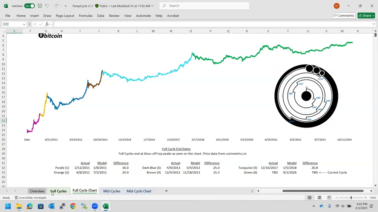 The Bitcoin Pump Cycle - Full Cycle Tutorial