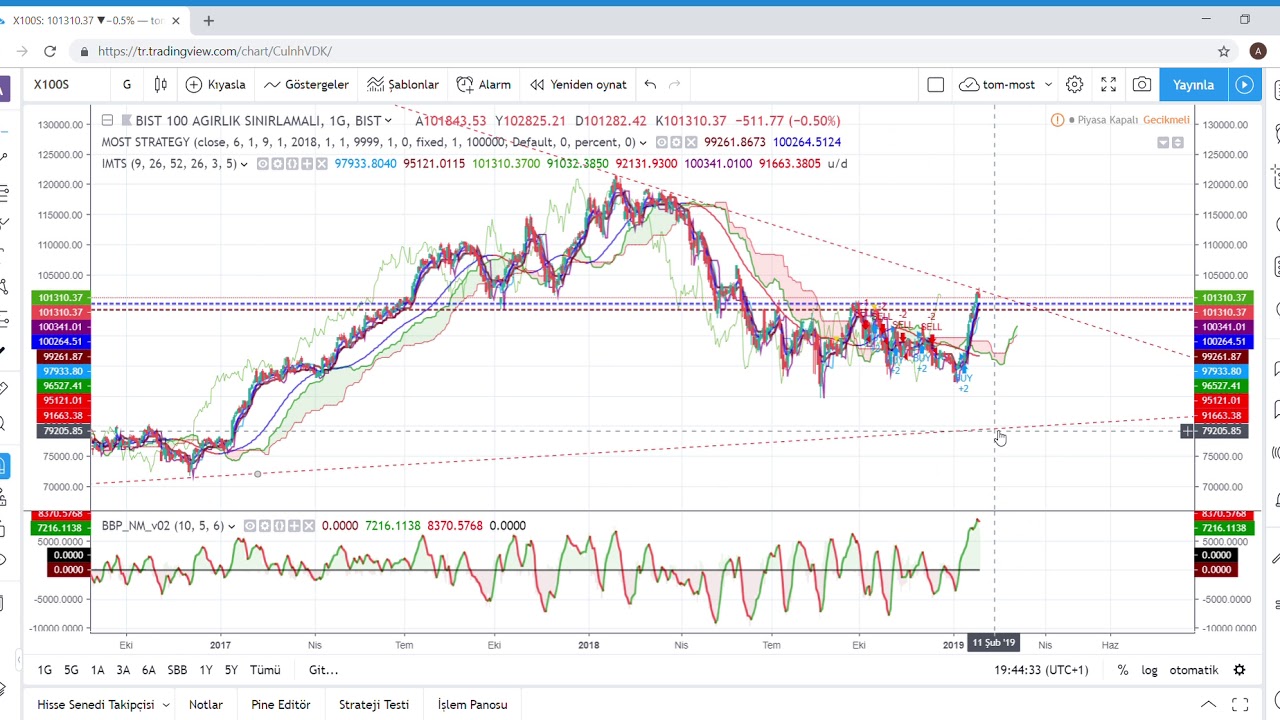 BIST100 #borsa #dolar #altın Teknik analizi _ 28.01.2019