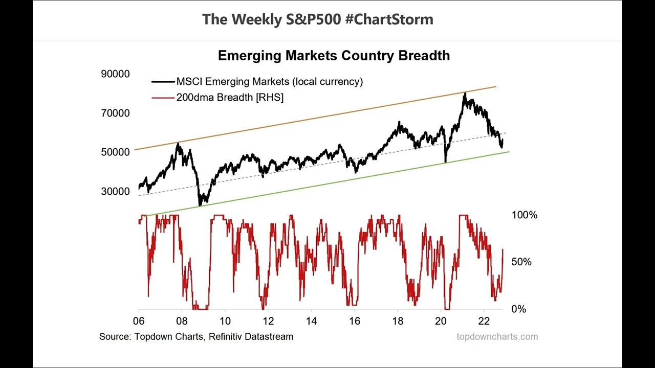 Emerging Market Equity Technicals