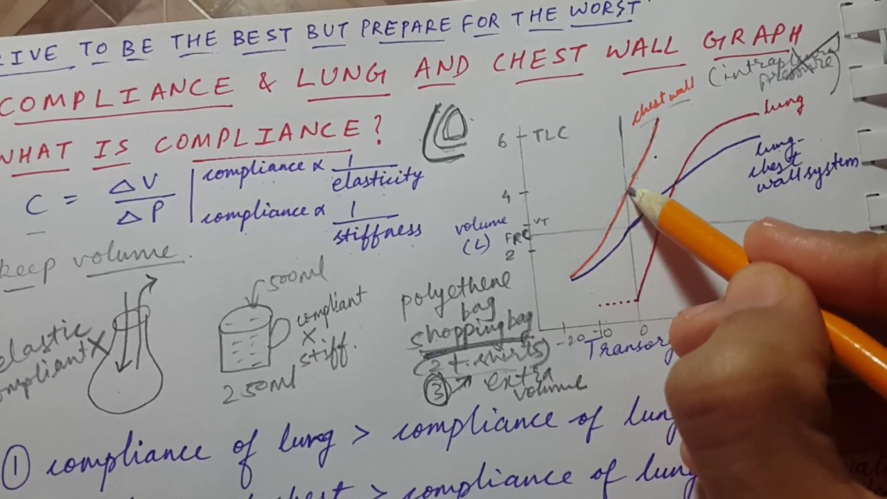 LUNG AND CHEST WALL GRAPH | COMPLIANCE  explained | USMLE STEP 1 | RESPIRATORY PHYSIOLOGY
