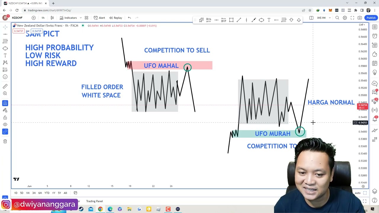 LOW RISK, HIGH REWARD DAN HIGH PROBABILITY ENTRY DI FOREX
