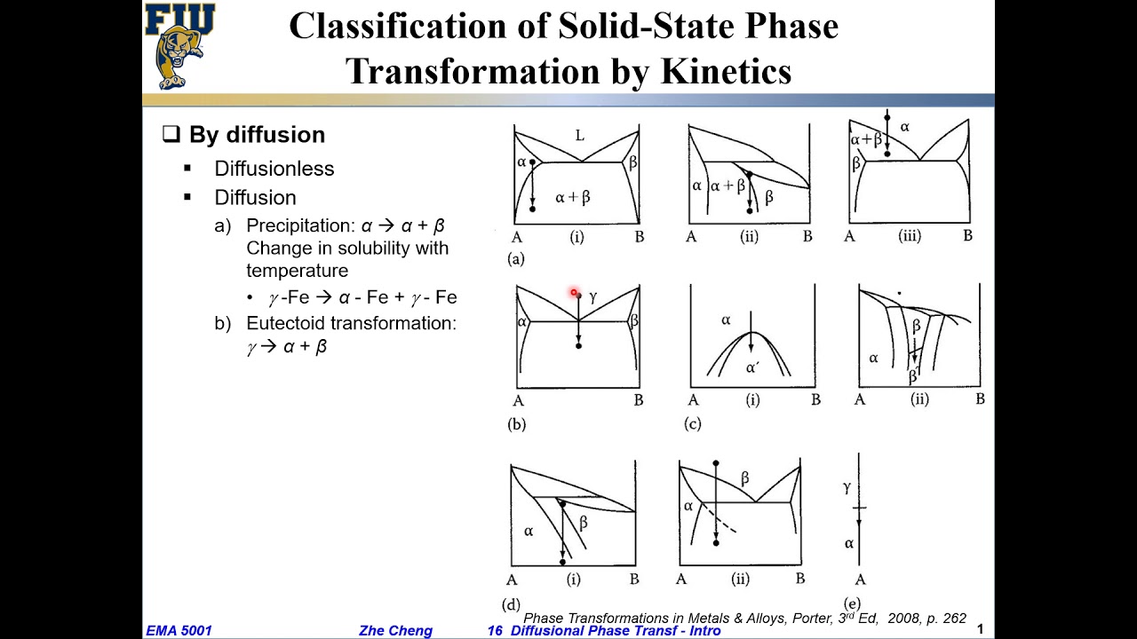 EMA5001 L16-04 Phase diagrams and common solid state phase transformations