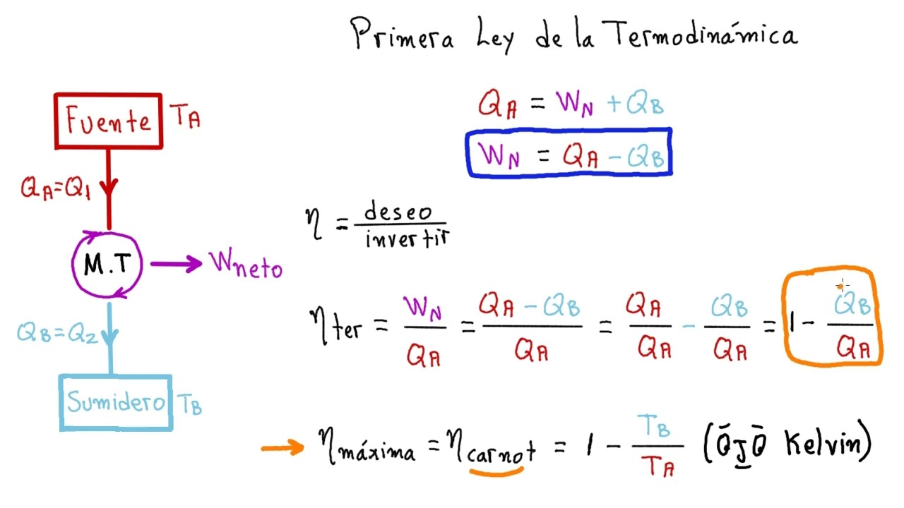 ¿QUÉ es una MÁQUINA TÉRMICA?, características, primera Ley de Termo... Entra y Aprende de Verdad!!!