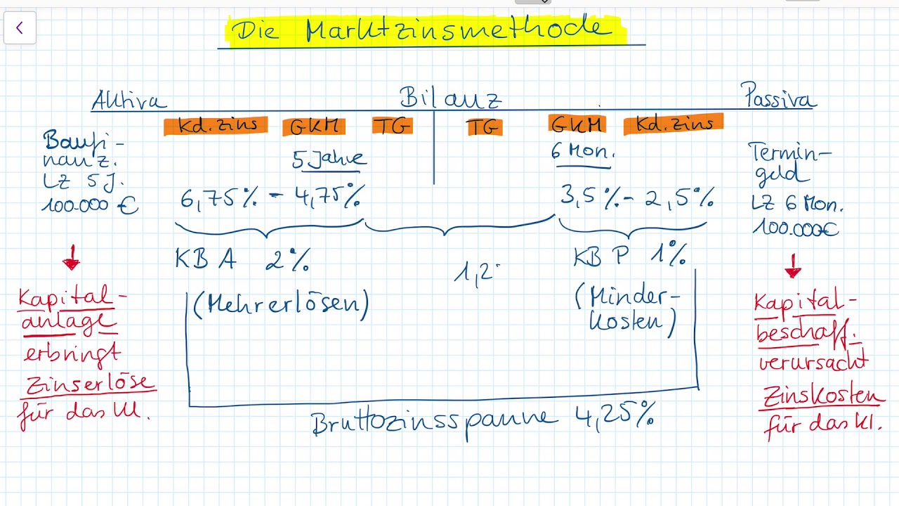 Die Marktzinsmethode (1)