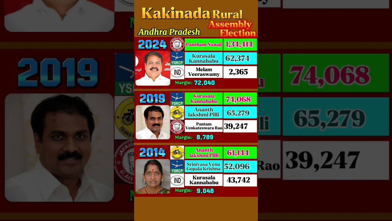 Kakinada Rural : Full Election Result #kakinadarural #kakinada #tdpparty