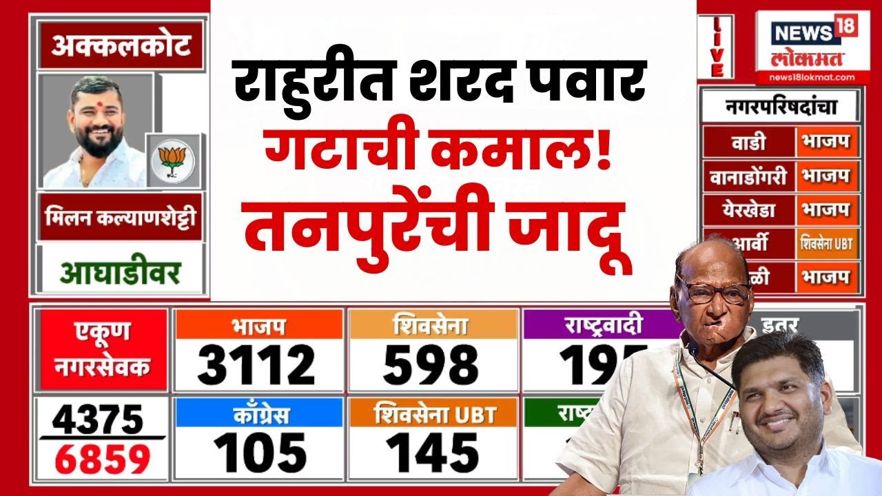 Rahuri Election Result | Prajakt Tanpure यांनी गड राखला, आकडा कमालीचा Marathi News