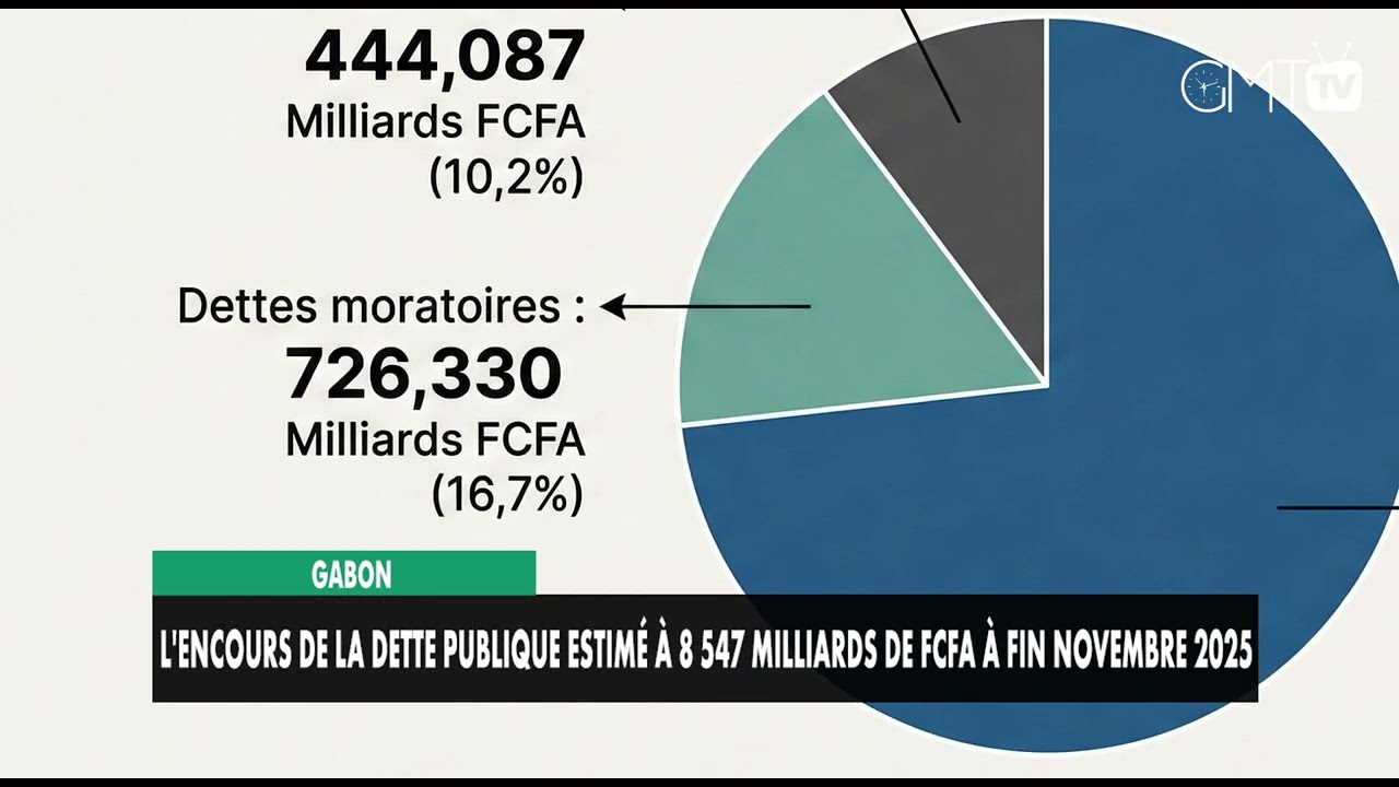 [#Reportage] Gabon : dette publique à 8 547 milliards FCFA fin 2025