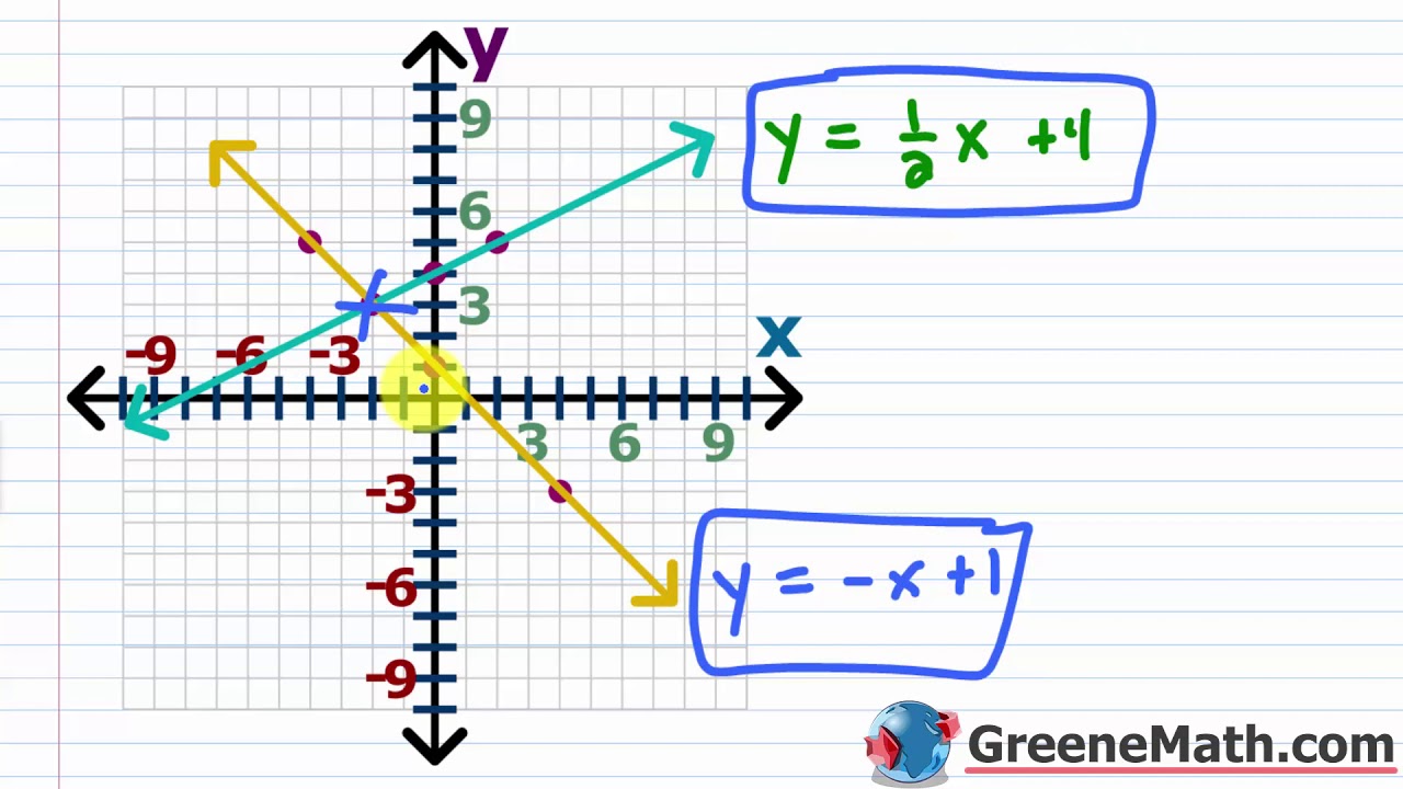 Solving Systems of Linear Equations in Two Variables | Graphing | Substitution | Elimination