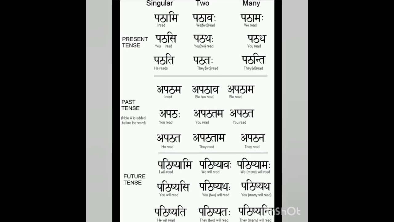 sanskrit (dhatuyein)tense