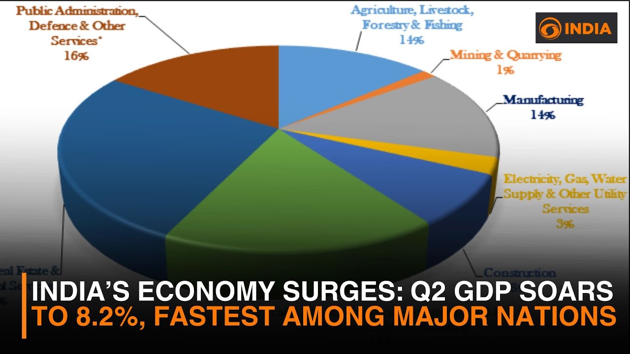 India’s Economy Surges: Q2 GDP Soars to 8.2%, Fastest Among Major Nations