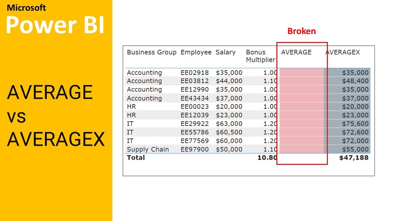 Intermediate PowerBI - Difference Between Average vs AverageX