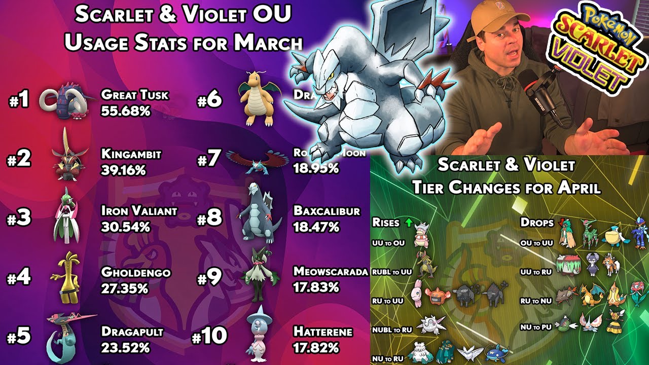 UPDATE: MAJOR TIER CHANGES! DRAGON META! MARCH USAGE STATS - Pokemon Scarlet and Violet Showdown 👍