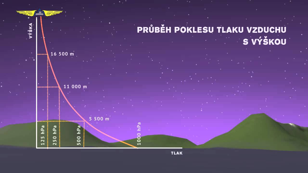 Základy meteorologie pro piloty - 3. TLAK