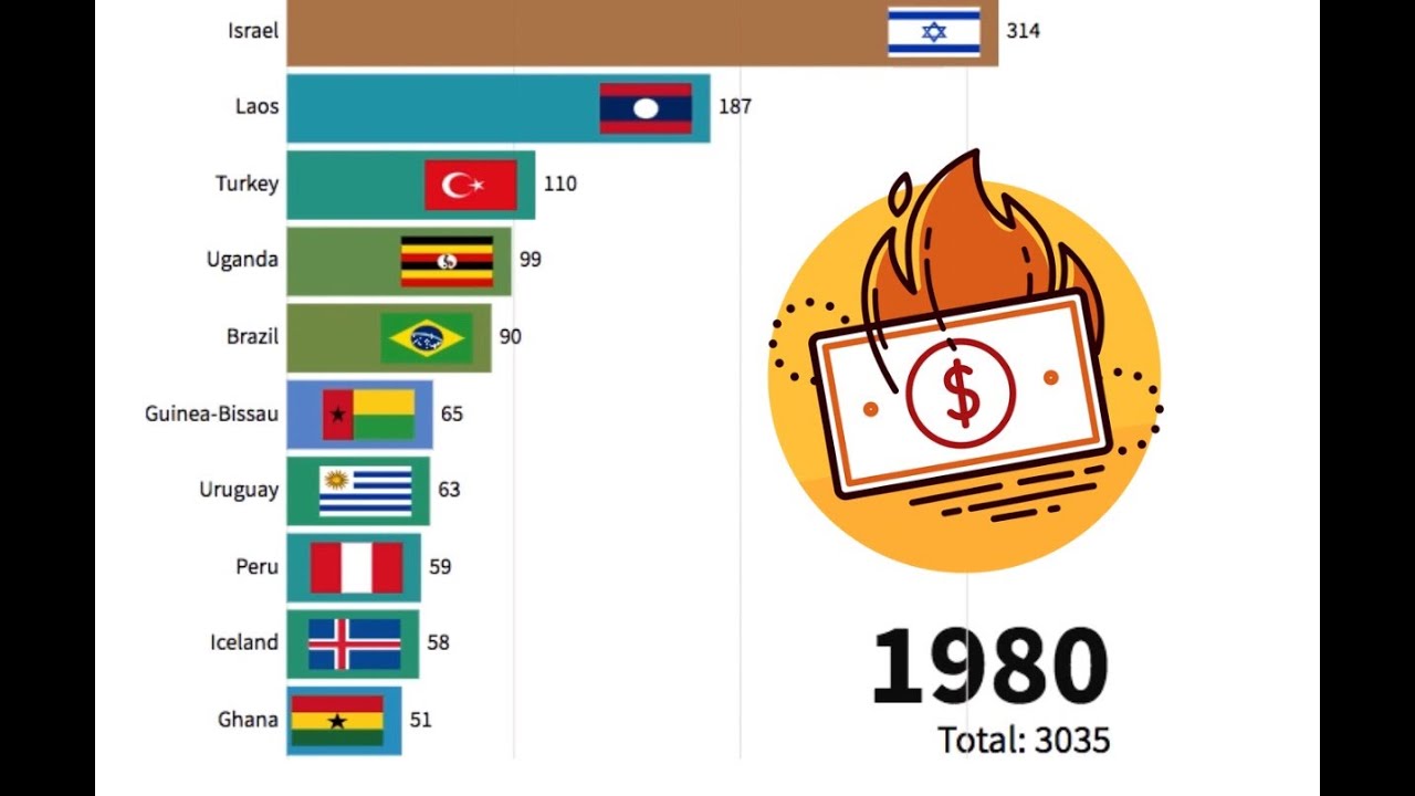 Top 10 Country With Highest Inflation Rates 1980-2021