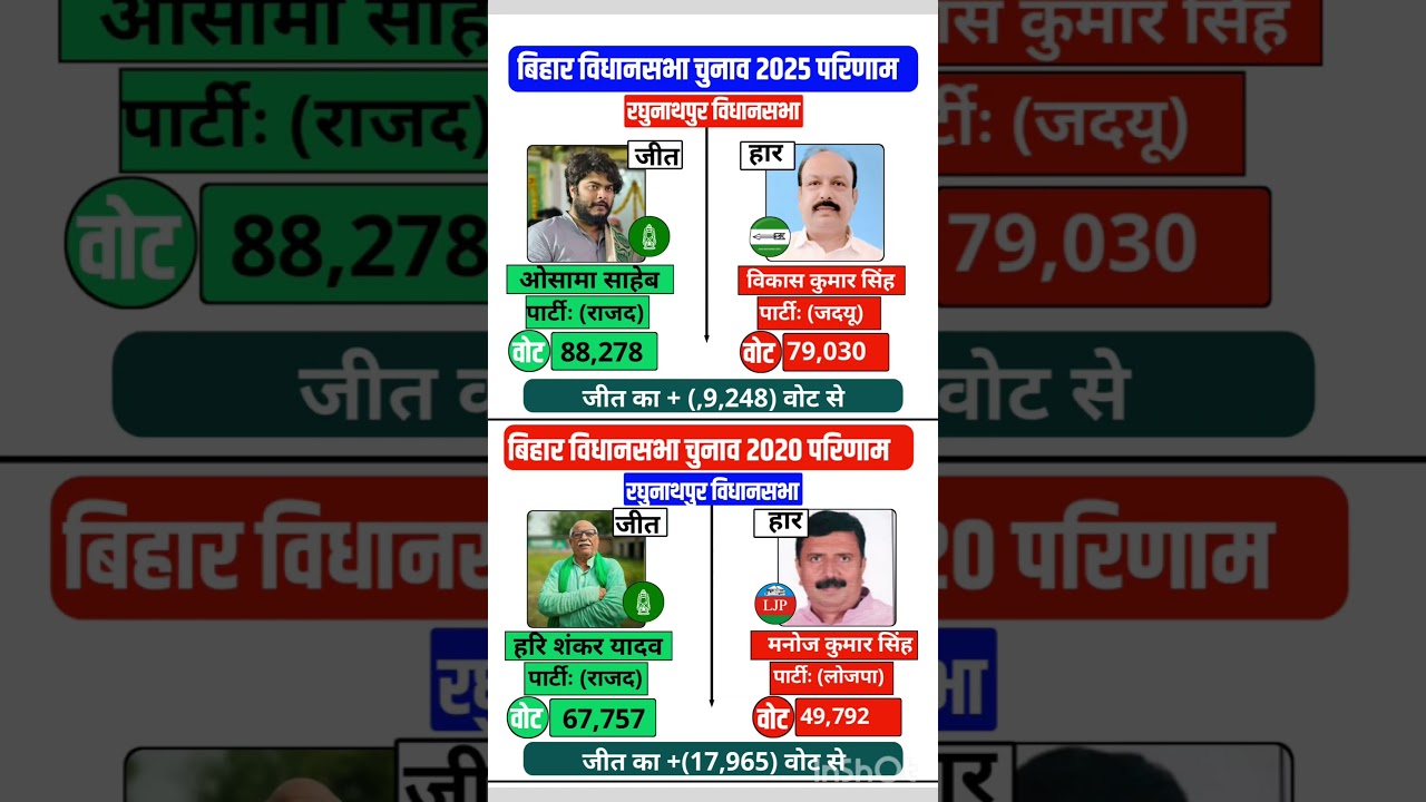 bihar assembly election result #soniagandhi #rahulgandhi #congress #bjp #up #raebareli #bihar