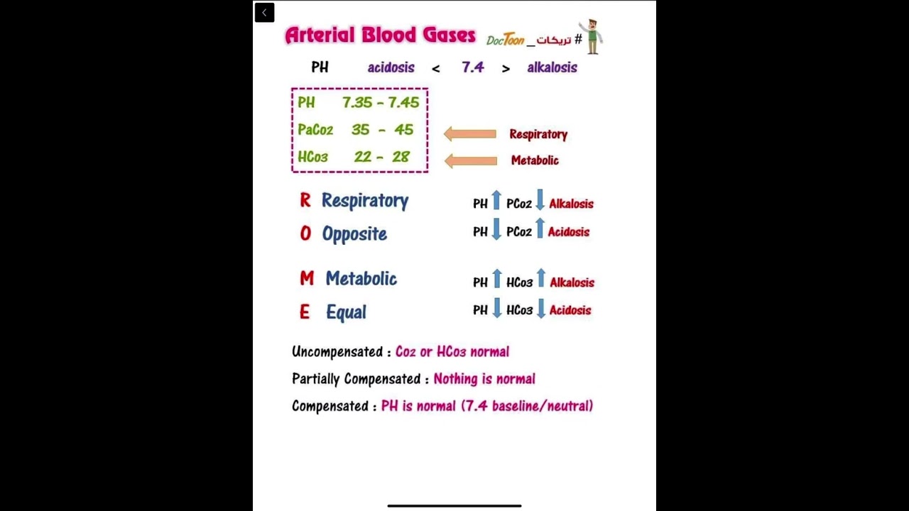Arterial Blood Gas (ABG)