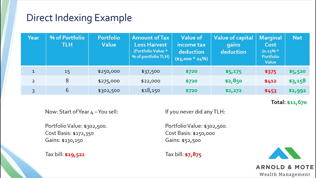 Understanding Direct Indexing  - Pros and cons of added tax loss harvesting