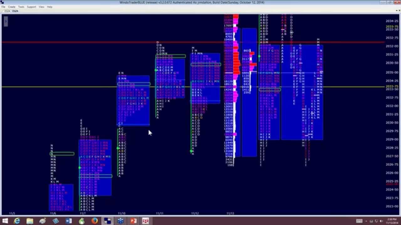 The Market Profile: Trading Value versus Price