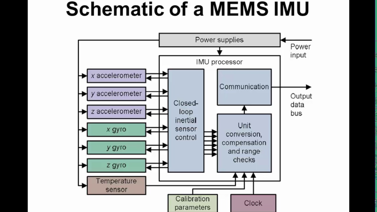 MEMS Inertial Sensors