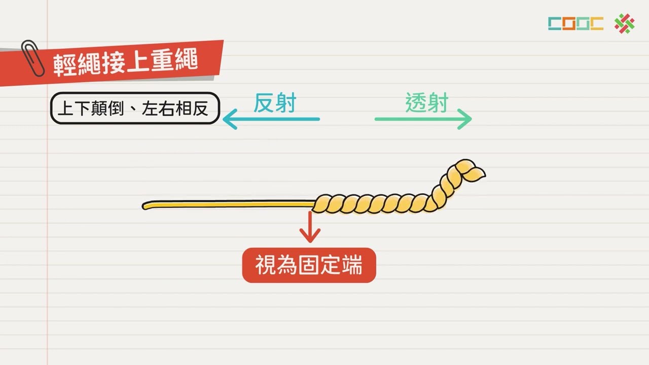 108新課綱｜高三物理｜繩波的反射與透射