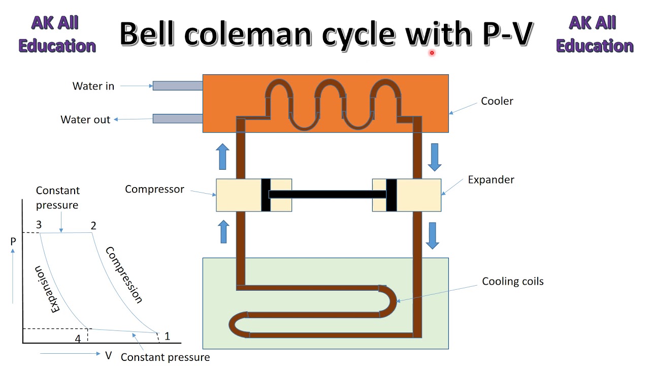 Bell Coleman cycle in hindi