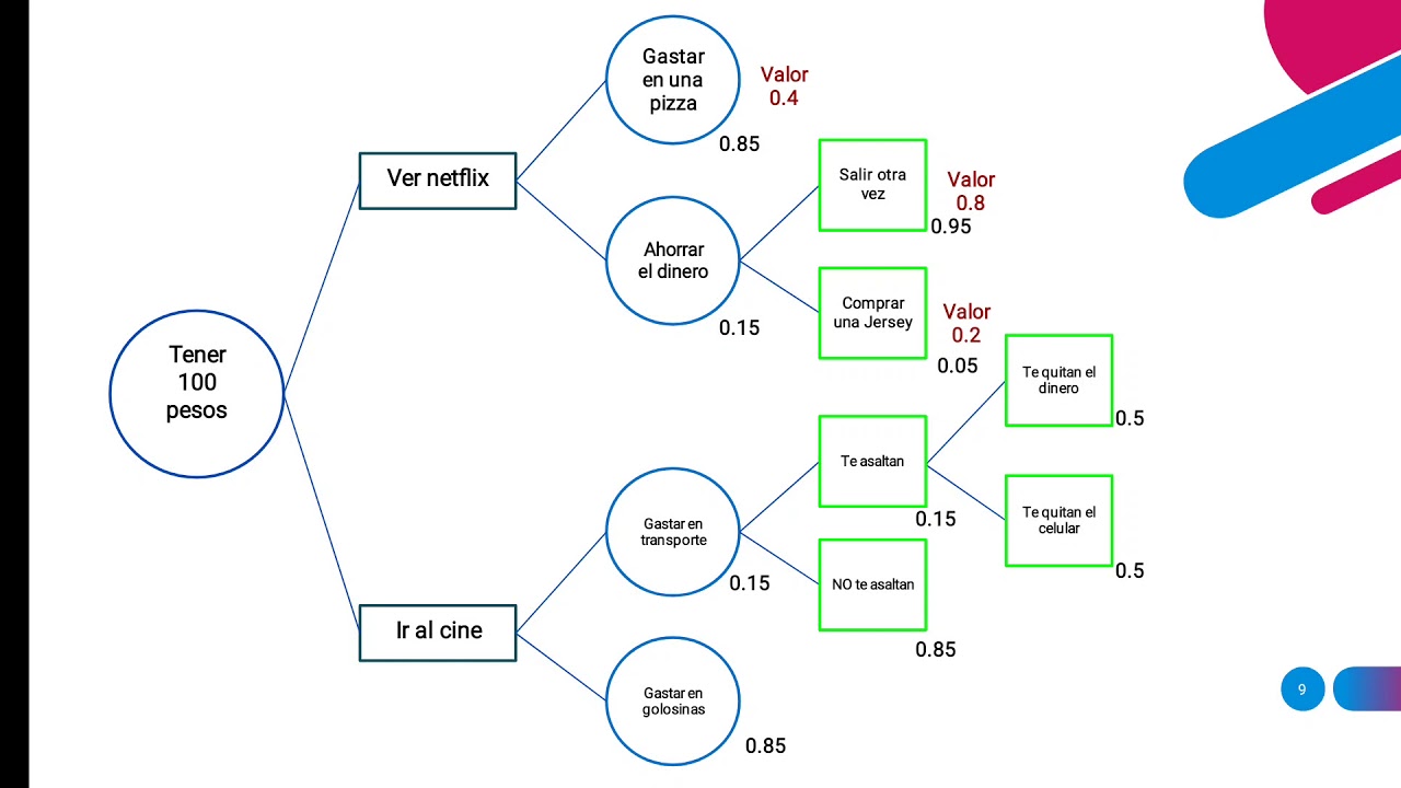 &Aacute;rbol de decisiones