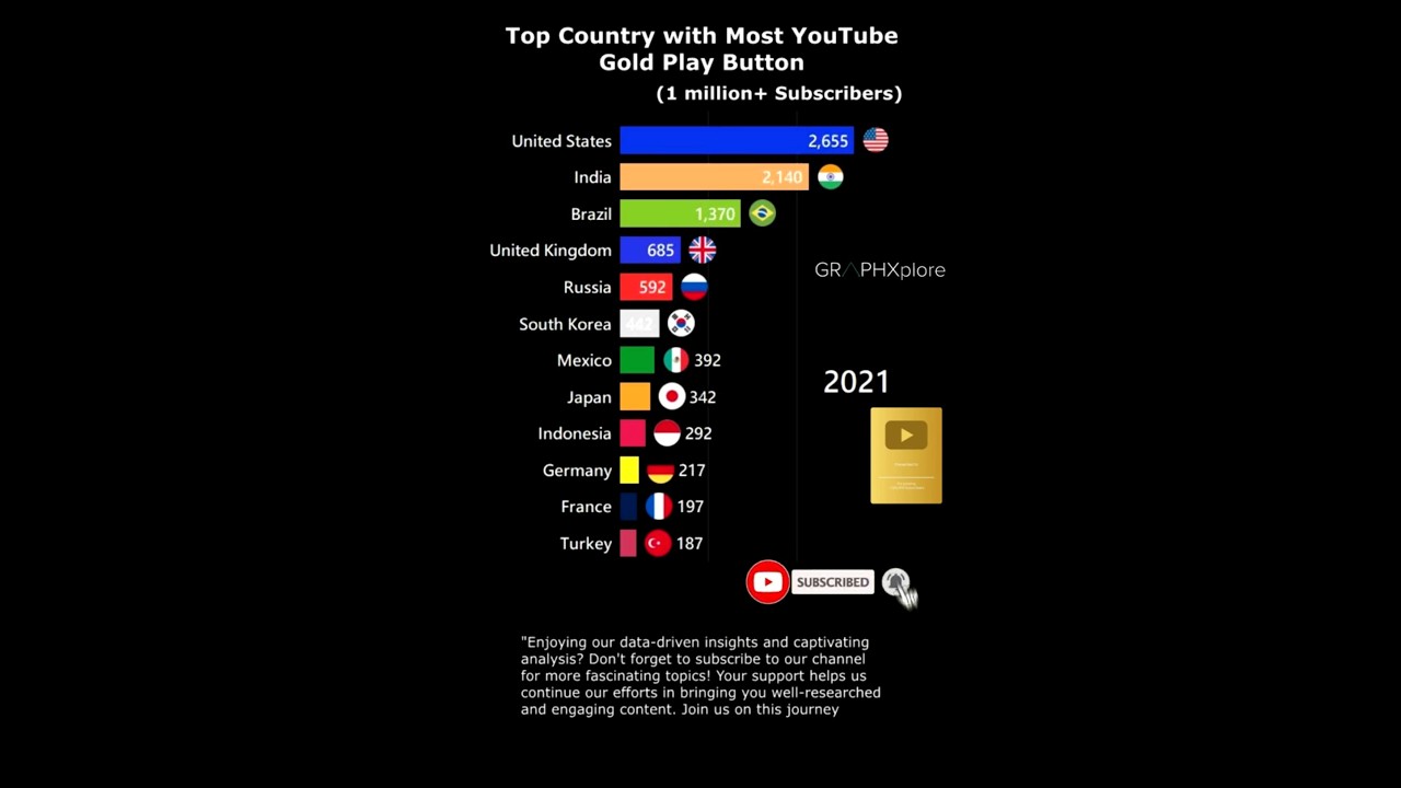 Top Countries with the Most YouTube Gold Play Buttons | #YouTubeStats #GoldPlayButton #TopCreators