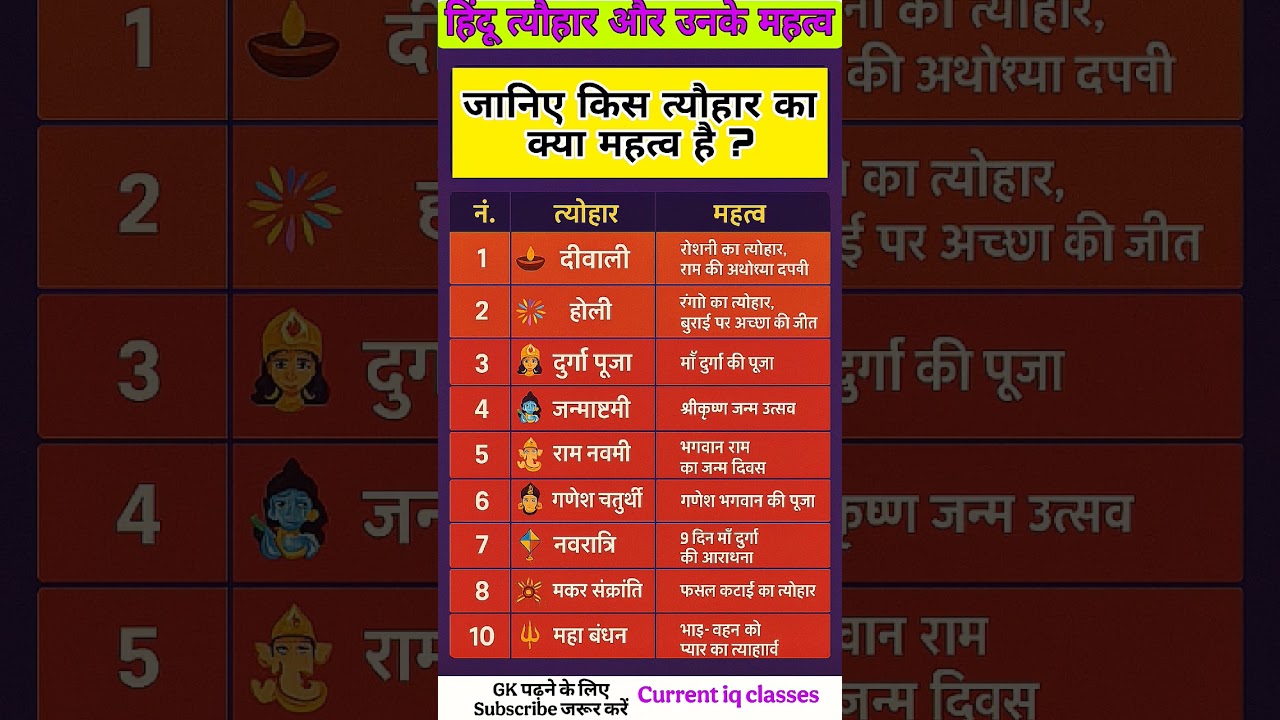 हिंदू त्यौहारों के महत्व | importance of hindu festivals | Hindu Festivals #shorts #hinduism #hindu