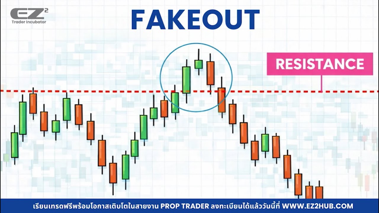 ระวัง! อย่าโดนกราฟหลอก... รู้จัก #fakeout  ก่อนพอร์ตแตก 📉
