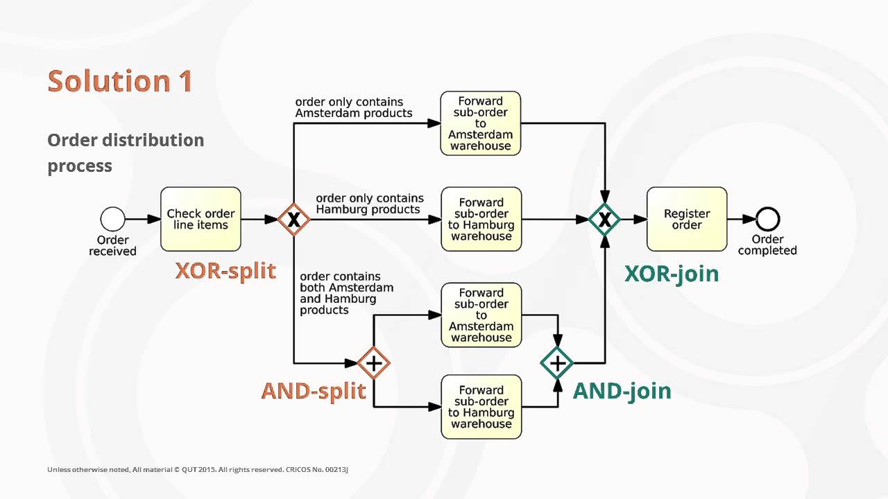 Example: Order distribution process