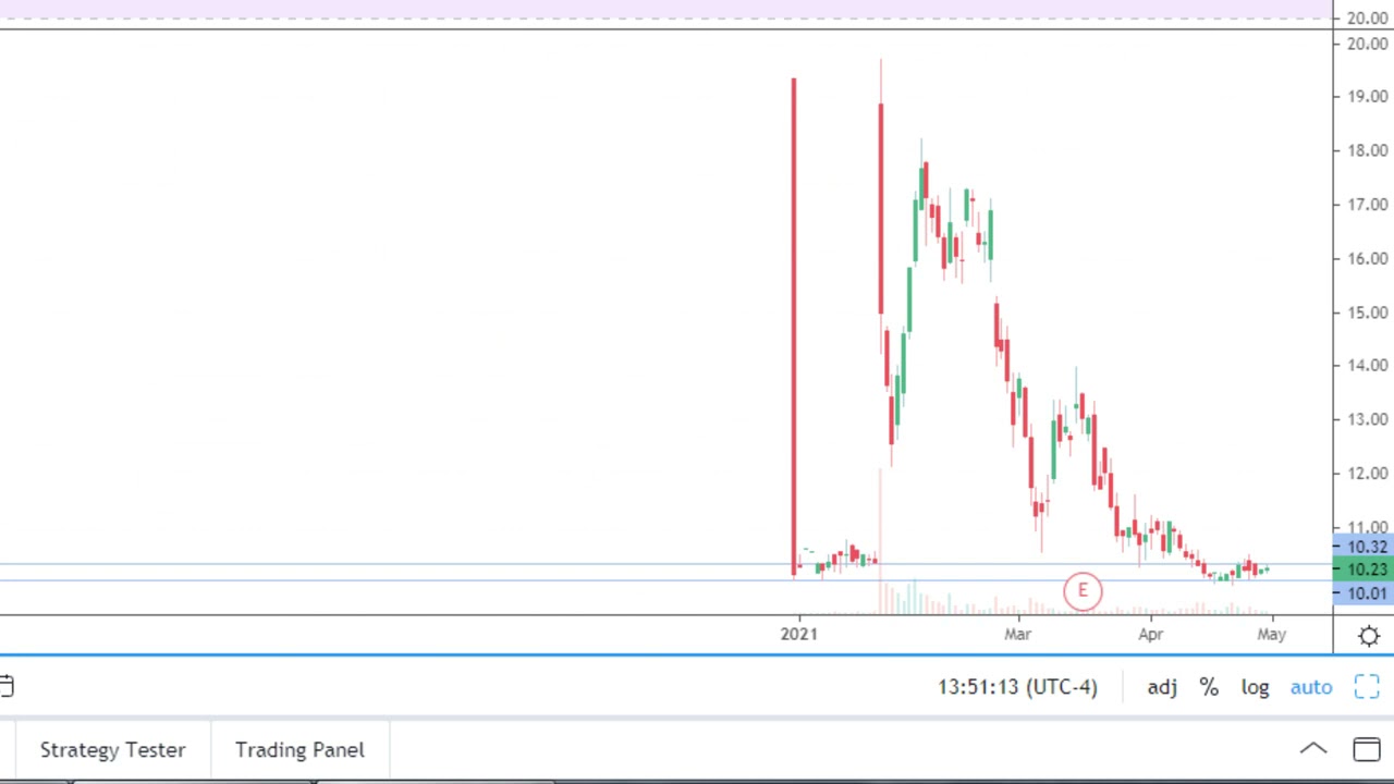 TSIA stock chart analysis on May 2, 2021 before market open
