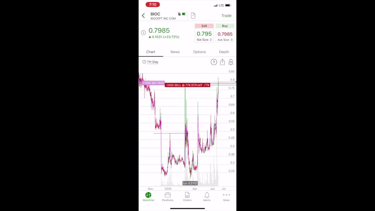 BIOC- listed breakout