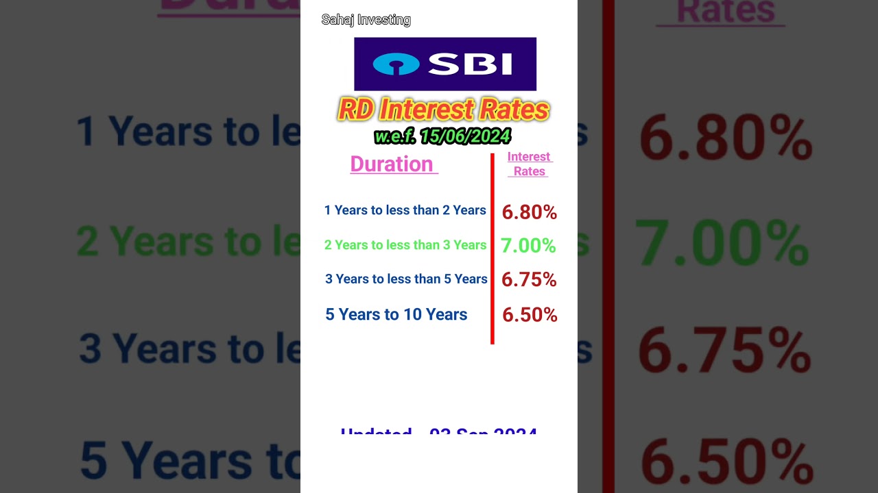 SBI RD interest rates 2024 | RD interest rates in SBI