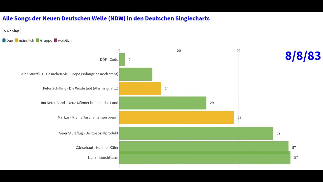 Alle Songs der Neuen Deutschen Welle (NDW) in den Deutschen Singlecharts