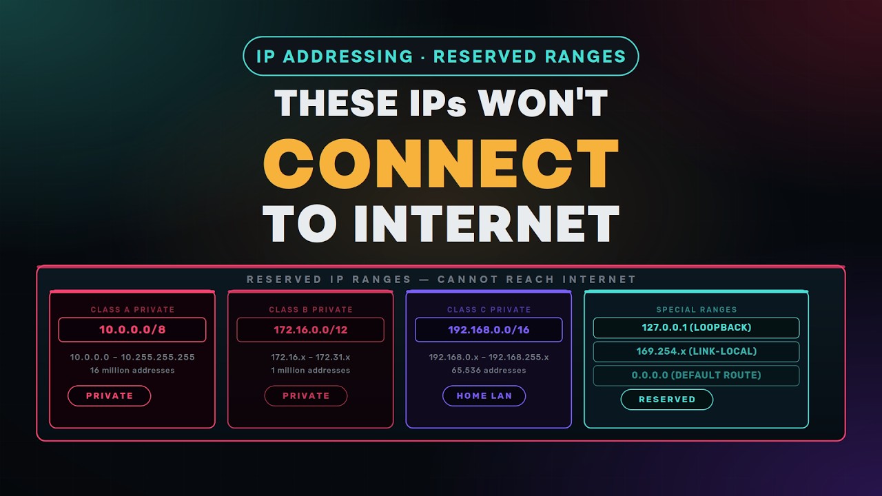 All These IPs wont connect you to Internet | Reserved IPs EXPLAINED! Reserved IP Ranges Explained