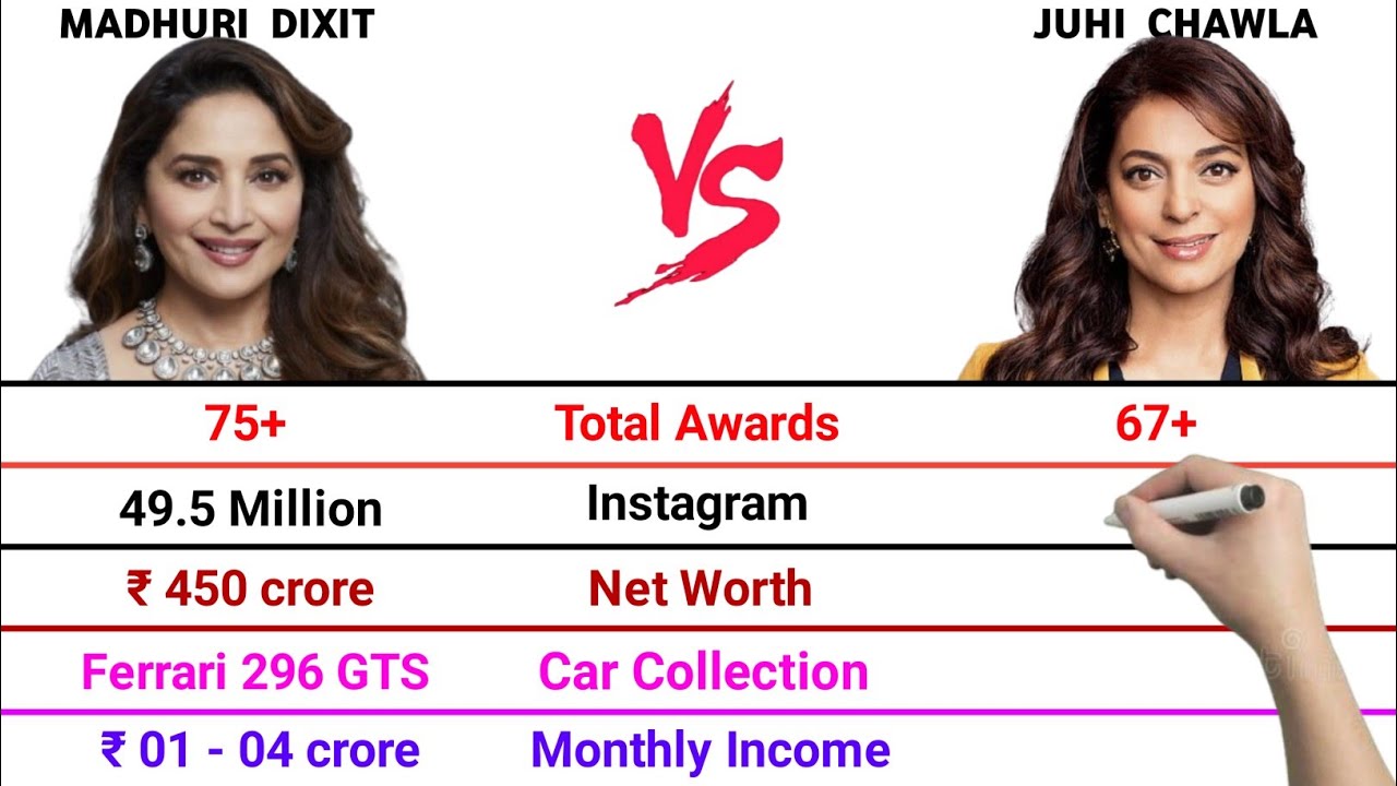 Madhuri Dixit vs Juhi Chawla Full Comparison Video | Total Awards | Net Worth | Monthly Income