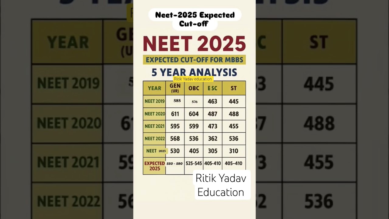 neet ug 2025 expected cutoff rank vs marks #neet2025 #neetaspirents #neetcutoff #neet #trending #nta