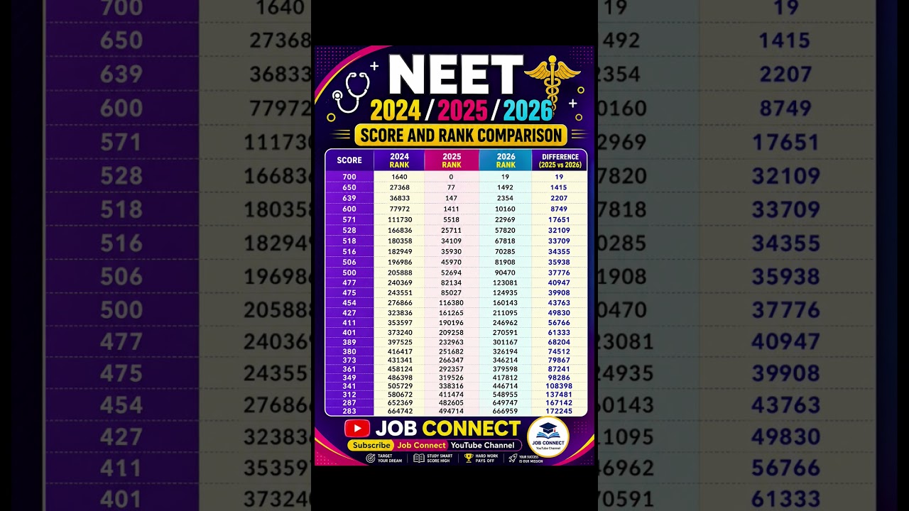NEET 2026 Rank vs Marks 😱 | 2024 vs 2025 vs 2026 Comparison #neet2026