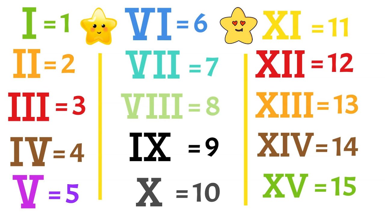 Roman Numerals  1 to Quintillion